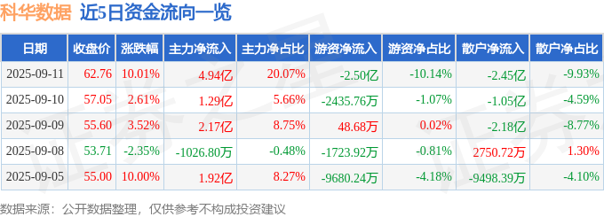 科华数据(002335)9月11日主力资金净买入494亿元
